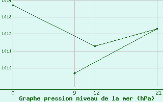 Courbe de la pression atmosphrique pour Rivadavia