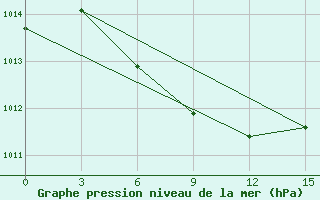 Courbe de la pression atmosphrique pour Strelka-Cunja