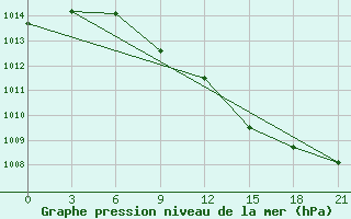 Courbe de la pression atmosphrique pour Kingisepp