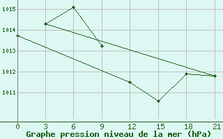 Courbe de la pression atmosphrique pour Kahramanmaras