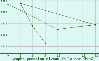 Courbe de la pression atmosphrique pour Guiping