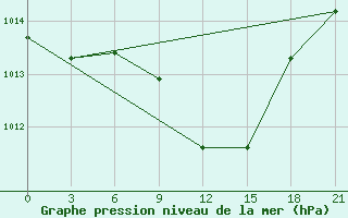 Courbe de la pression atmosphrique pour Aburdees