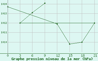 Courbe de la pression atmosphrique pour In Salah