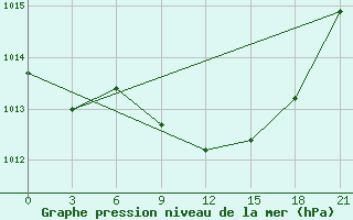 Courbe de la pression atmosphrique pour Efremov