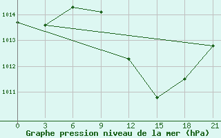 Courbe de la pression atmosphrique pour Vidin