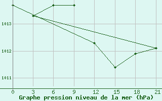 Courbe de la pression atmosphrique pour Komrat