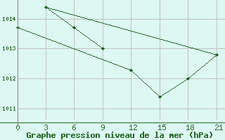 Courbe de la pression atmosphrique pour Vysnij Volocek