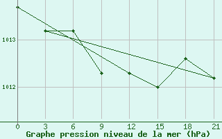 Courbe de la pression atmosphrique pour Mahambet