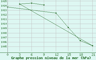 Courbe de la pression atmosphrique pour Shirokiy Priluk