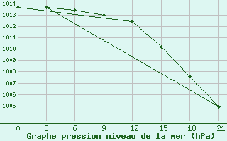 Courbe de la pression atmosphrique pour Sortavala