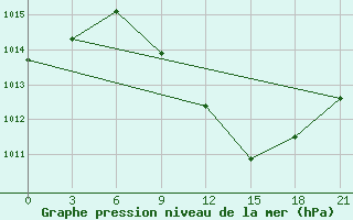 Courbe de la pression atmosphrique pour Razgrad