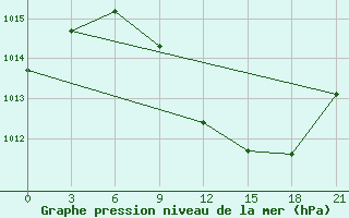 Courbe de la pression atmosphrique pour Kukes