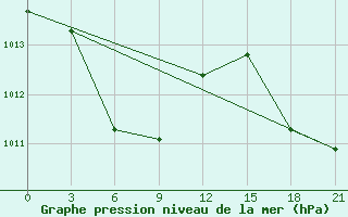 Courbe de la pression atmosphrique pour Ruian