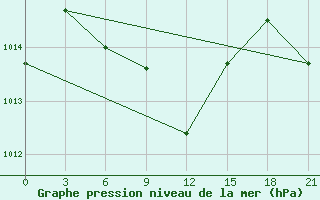 Courbe de la pression atmosphrique pour Andizan