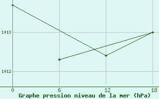 Courbe de la pression atmosphrique pour Yarolin