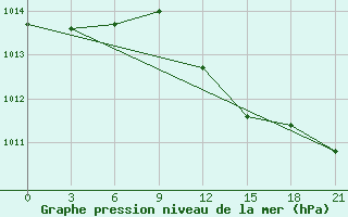 Courbe de la pression atmosphrique pour Lyntupy