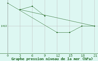 Courbe de la pression atmosphrique pour Gomel