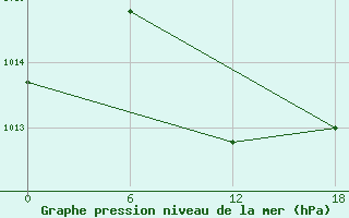 Courbe de la pression atmosphrique pour Tinfouye