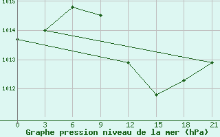 Courbe de la pression atmosphrique pour Lamia