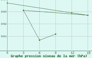 Courbe de la pression atmosphrique pour Rote / Baa