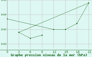 Courbe de la pression atmosphrique pour Sortland