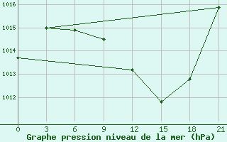 Courbe de la pression atmosphrique pour Sidi Bouzid