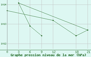 Courbe de la pression atmosphrique pour Jiuxian Shan