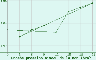 Courbe de la pression atmosphrique pour Smolensk