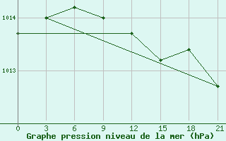 Courbe de la pression atmosphrique pour Chernihiv