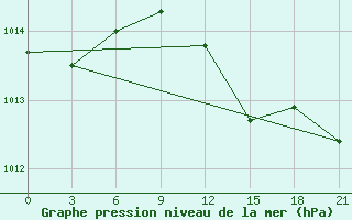 Courbe de la pression atmosphrique pour Gajny