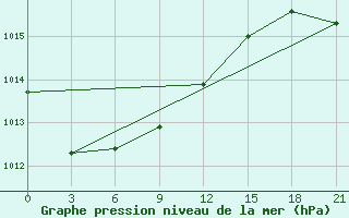 Courbe de la pression atmosphrique pour Karabulak