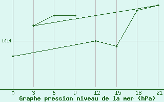 Courbe de la pression atmosphrique pour Chapaevo