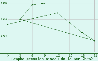 Courbe de la pression atmosphrique pour Ganjushkino