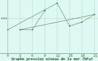 Courbe de la pression atmosphrique pour Kovda