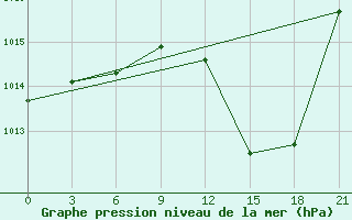 Courbe de la pression atmosphrique pour Beja / B. Aerea