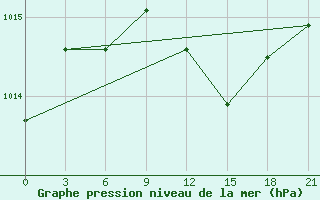 Courbe de la pression atmosphrique pour Kalevala