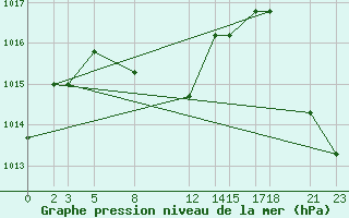 Courbe de la pression atmosphrique pour Colonia Juan Carras-Co Mazatlan, Sin.