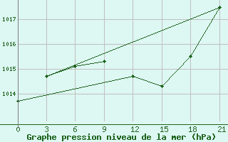 Courbe de la pression atmosphrique pour Trubcevsk