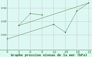 Courbe de la pression atmosphrique pour Razgrad