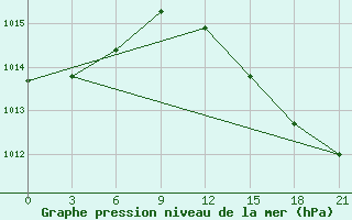 Courbe de la pression atmosphrique pour Stykkisholmur