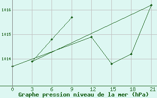 Courbe de la pression atmosphrique pour Nador