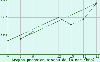 Courbe de la pression atmosphrique pour Milos