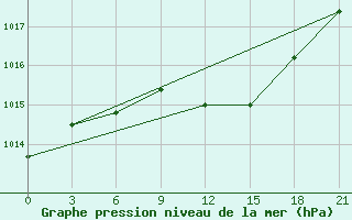 Courbe de la pression atmosphrique pour Athinai Airport