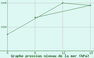 Courbe de la pression atmosphrique pour Teriberka