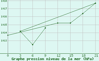 Courbe de la pression atmosphrique pour Ghuchan