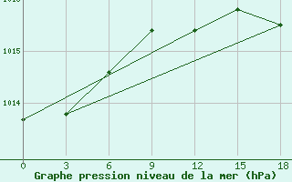 Courbe de la pression atmosphrique pour Okunev Nos