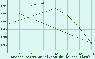 Courbe de la pression atmosphrique pour Maksatikha