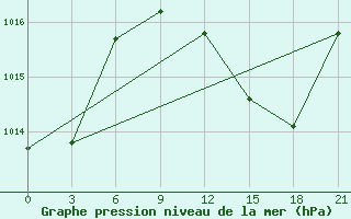 Courbe de la pression atmosphrique pour Arzew