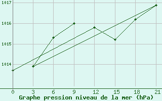 Courbe de la pression atmosphrique pour Ob Jacevo