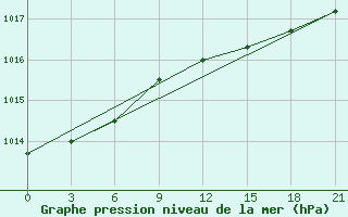 Courbe de la pression atmosphrique pour Kondopoga